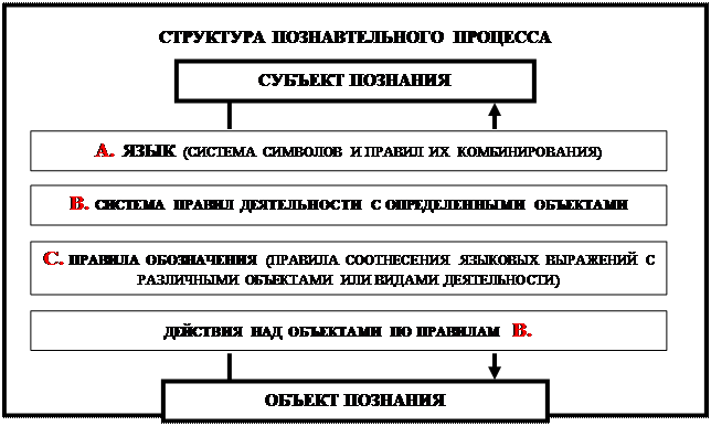 Определите место и роль проблемы познания в системе философского знания - student2.ru