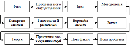 Основні методи наукового пізнання - student2.ru