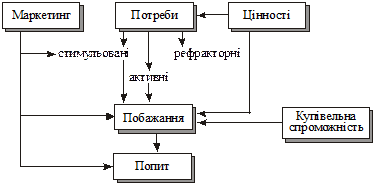 Основні поняття маркетингу - student2.ru