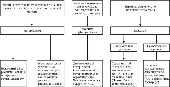 Основные направления философии. Материализм .Материя была всегда - student2.ru