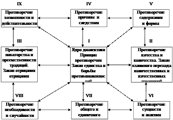 Основные принципы диалектического метода познания - student2.ru