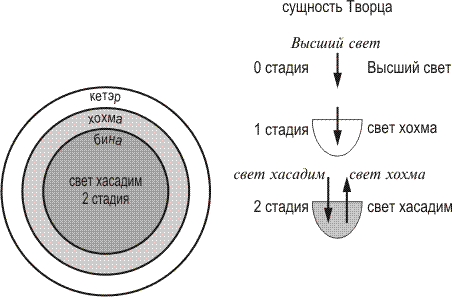 Основные состояния творения - student2.ru