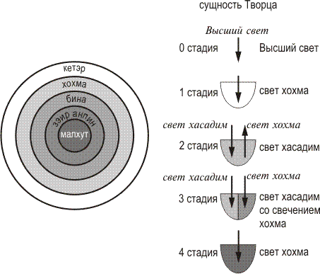 Основные состояния творения - student2.ru