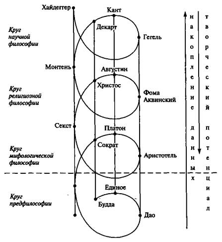 основные этапы и закономерности развития философии - student2.ru