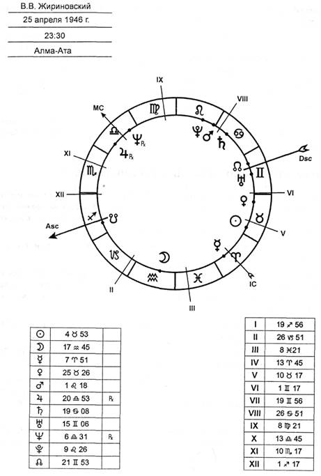 Основные этапы построения гороскопа - student2.ru