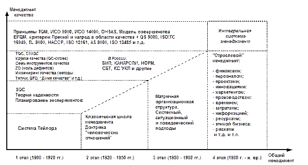 Основные этапы развития менеджмента качества - student2.ru