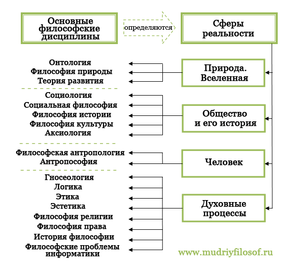 Особенности философского языка - student2.ru