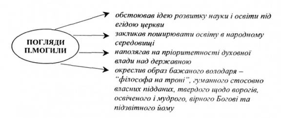 Особливості філософських курсів Києво-Могилянської академії. Життя та філософська діяльність Г.Сковороди - student2.ru