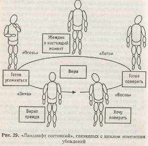 Осуществление цикла изменения убеждений - student2.ru