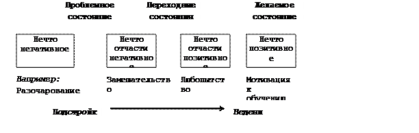 Осуществление цикла изменения убеждений - student2.ru