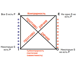 Отношения между простыми категорическими суждениями. «Логический квадрат». - student2.ru