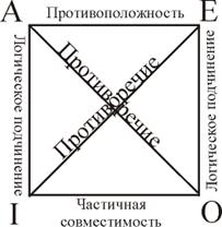 Отношения между простыми суждениями. - student2.ru