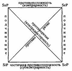 Отношения между простыми суждениями. Логический квадрат. - student2.ru