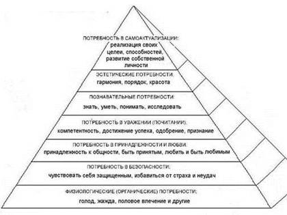 Пирамида потребностей по Маслоу - student2.ru