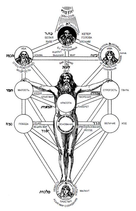 Письменное слово каббалы: третий период - student2.ru