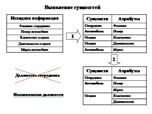 Под проектом базы данных понимают совокупность логической и физической схем данных и их описание. - student2.ru