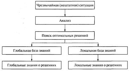 Подходы к понятию «риск» в теории управления и системных исследованиях - student2.ru