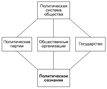 Политические организации. Политическое сознание - student2.ru