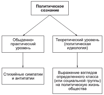 Политические организации. Политическое сознание - student2.ru