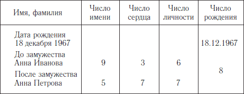 Получение дополнительных чисел при работе с квадратом Пифагора - student2.ru