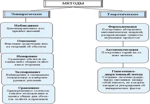 Понятие метода и методологии. Методы теоретического и эмпирического исследования. Язык науки. - student2.ru