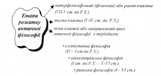 поняття античної філософії. етапи її розвитку та загальні особливості - student2.ru