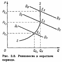Порівняльна статика ринку. Рівновага в миттєвому, короткому і тривалому періоді - student2.ru