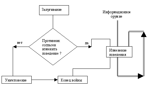 Последствия информационной войны - student2.ru