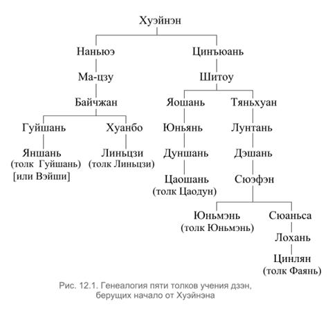 познание истинного будды нашей собственной природы - student2.ru