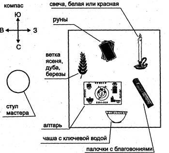 правила проведения рунических раскладов - student2.ru