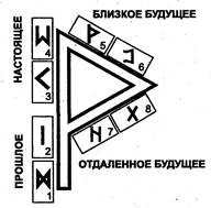 правила проведения рунических раскладов - student2.ru