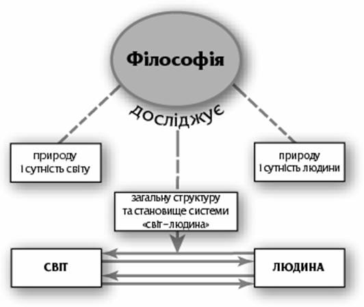 Предмет філософії і коло її основних проблем - student2.ru