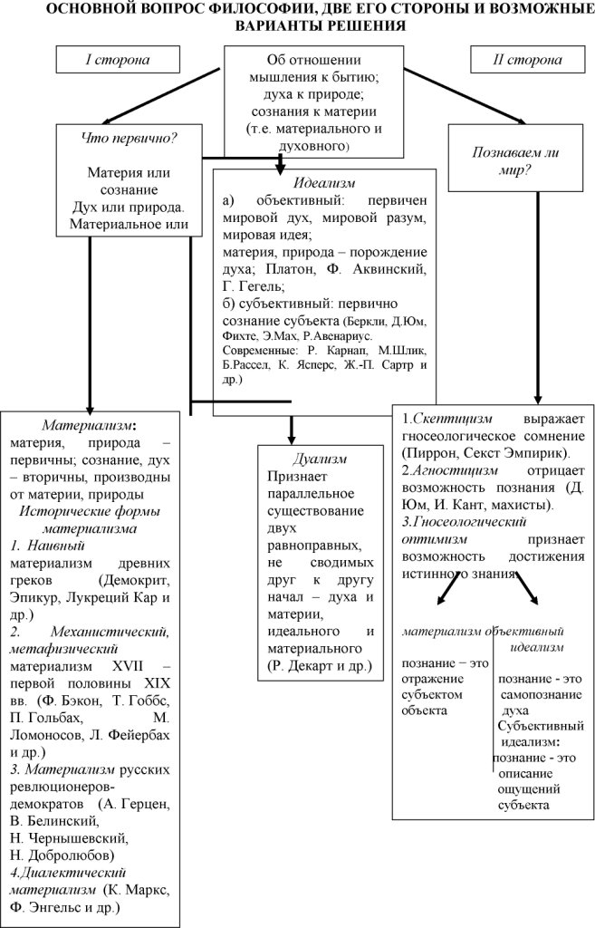 Предмет философии (лекция) - student2.ru