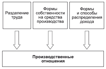 Предметы труда и средства труда вместе называют средствами производства. - student2.ru