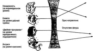 При отсутствии объединяющих принципов - student2.ru