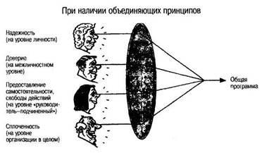 При отсутствии объединяющих принципов - student2.ru