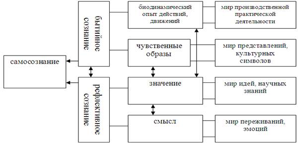 Проблема происхождения сознания. - student2.ru