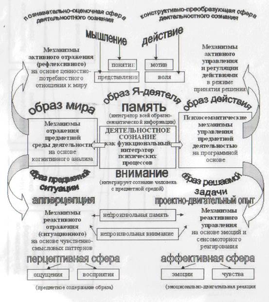 Проблема происхождения сознания. - student2.ru