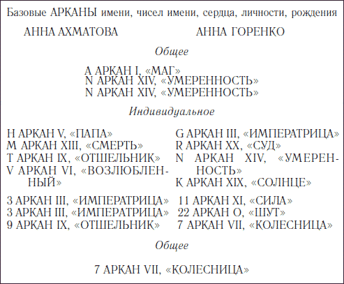 Псевдоним и настоящее имя. Прогноз таролога - student2.ru