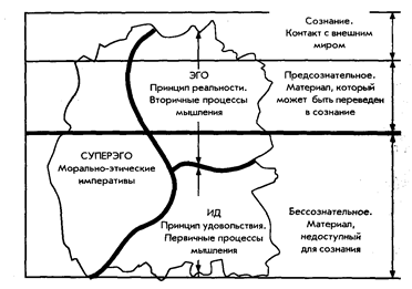 Психоанализ: основные концепции и принципы - student2.ru