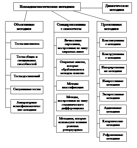 психологический диагноз, его виды и принципы построения - student2.ru