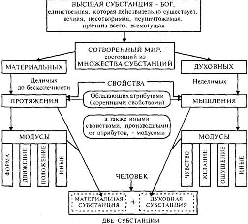 Рационалисты ( Р.Декарт, Б. Спиноза, В.Г. Лейбниц) - student2.ru