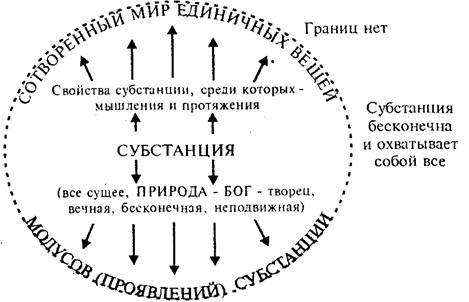 Рационалисты ( Р.Декарт, Б. Спиноза, В.Г. Лейбниц) - student2.ru