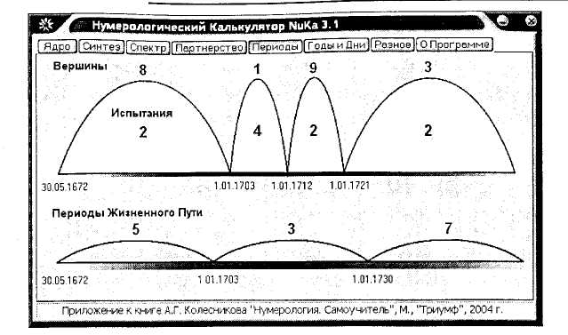 Расчет Вершин с помощью Нумерологического Калькулятора - student2.ru