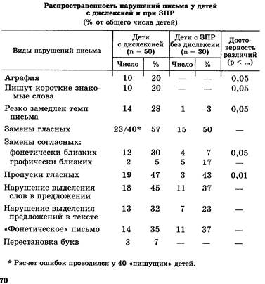 Распространенность нарушений письма у детей с дислексией и при ЗПР - student2.ru