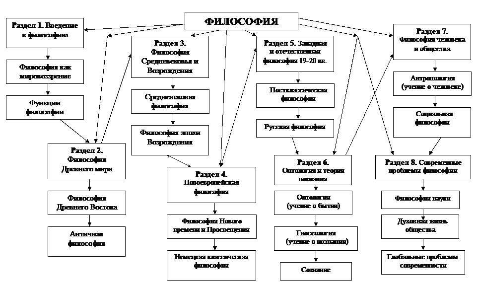 Раздел 8. Современные проблемы философии (18 ч) - student2.ru