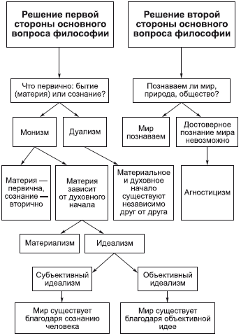 Решение основного вопроса философии - student2.ru