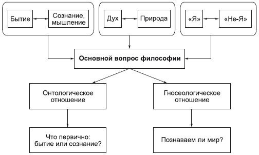 Решение основного вопроса философии - student2.ru