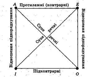 Розподілення термінів у категоричних судженнях - student2.ru