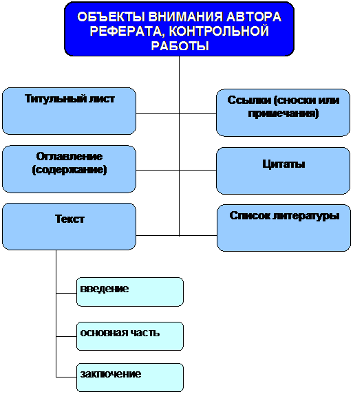 руководство к выполнению письменной контрольной работы, реферата - student2.ru